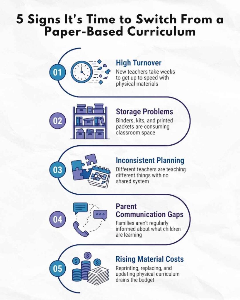 Infographic titled "5 Signs It's Time to Switch From a Paper-Based Curriculum" listing high turnover, storage problems, inconsistent planning, parent communication gaps, and rising material costs.