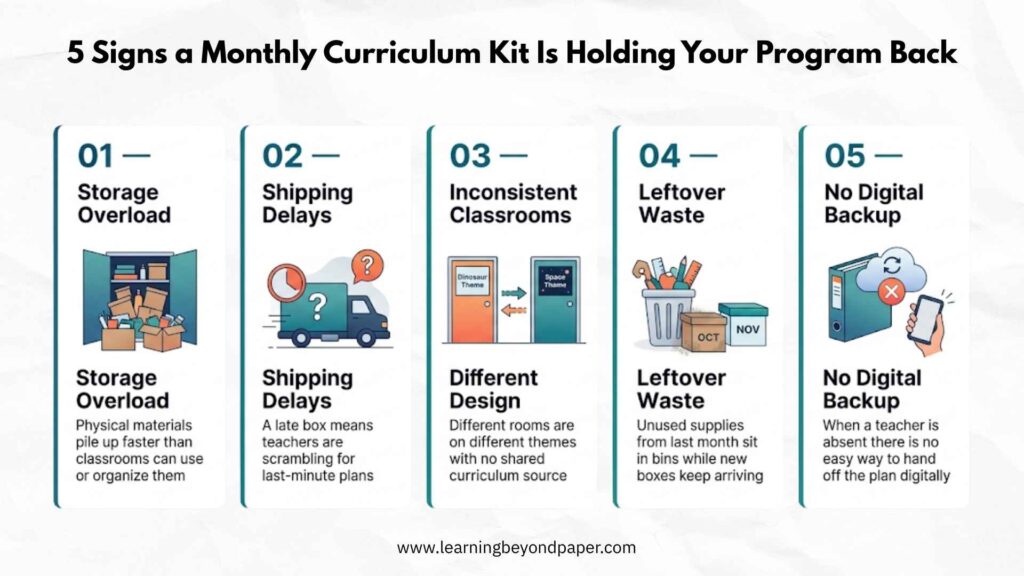 Infographic showing 5 signs a monthly curriculum kit is holding your program back, including storage overload, shipping delays, inconsistent classrooms, leftover waste, and no digital backup.