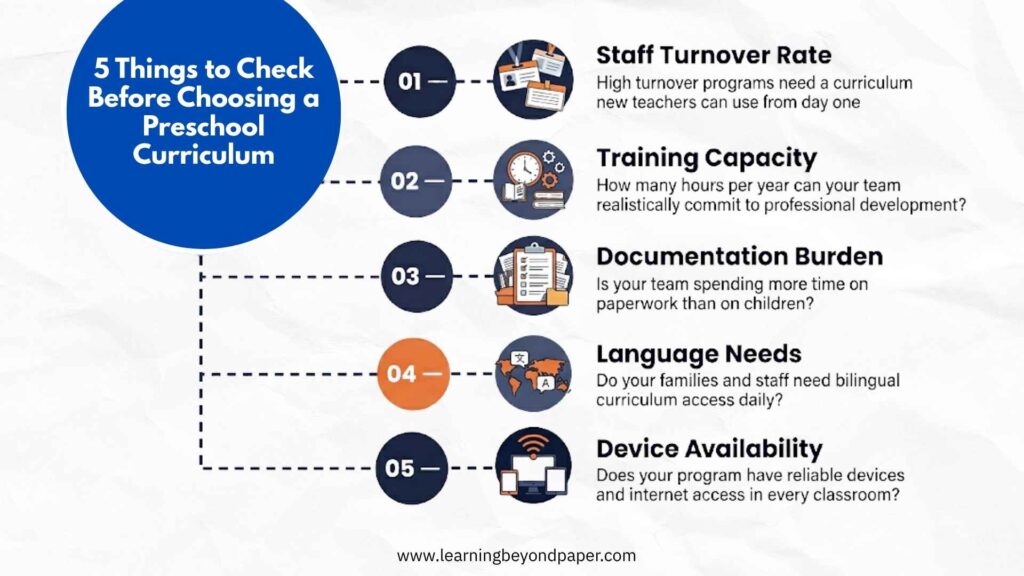 Infographic "5 Things to Check Before Choosing a Preschool Curriculum" listing staff turnover rate, training capacity, documentation burden, language needs, and device availability.