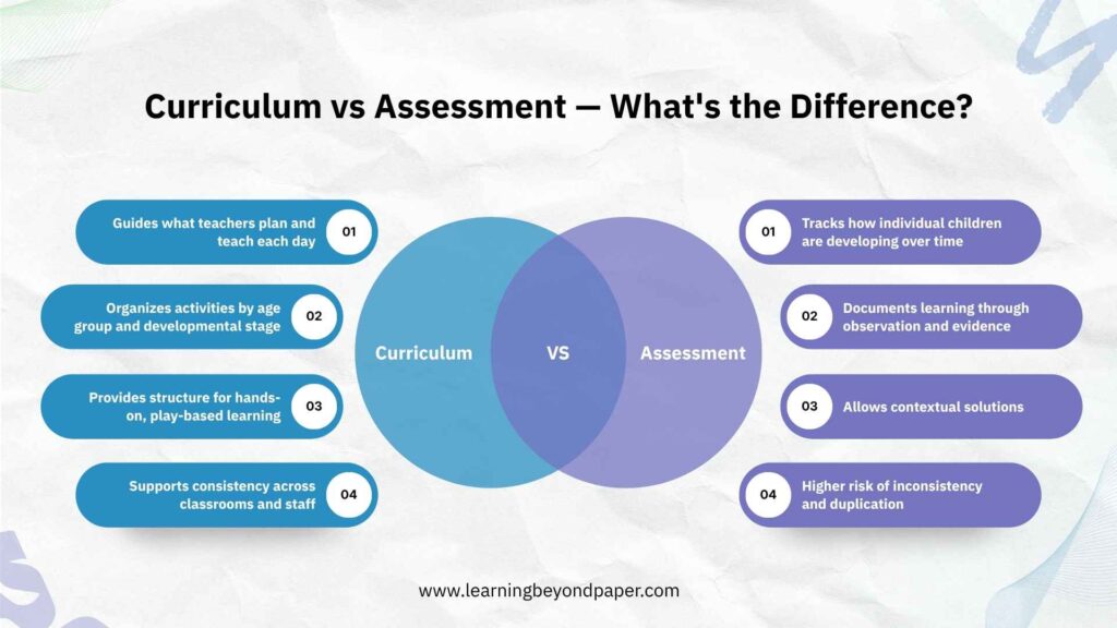 Venn diagram comparing curriculum and assessment in early education, showing how curriculum guides daily teaching while assessment tracks individual child development over time.