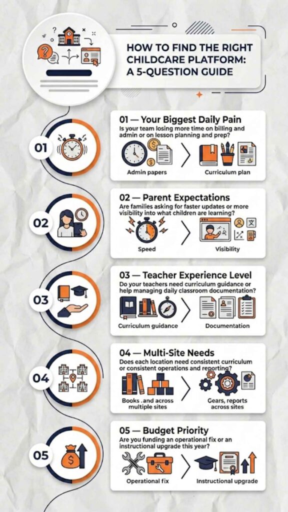 Infographic guide to finding the right childcare platform covering 5 questions: daily pain points, parent expectations, teacher experience, multi-site needs, and budget priority.