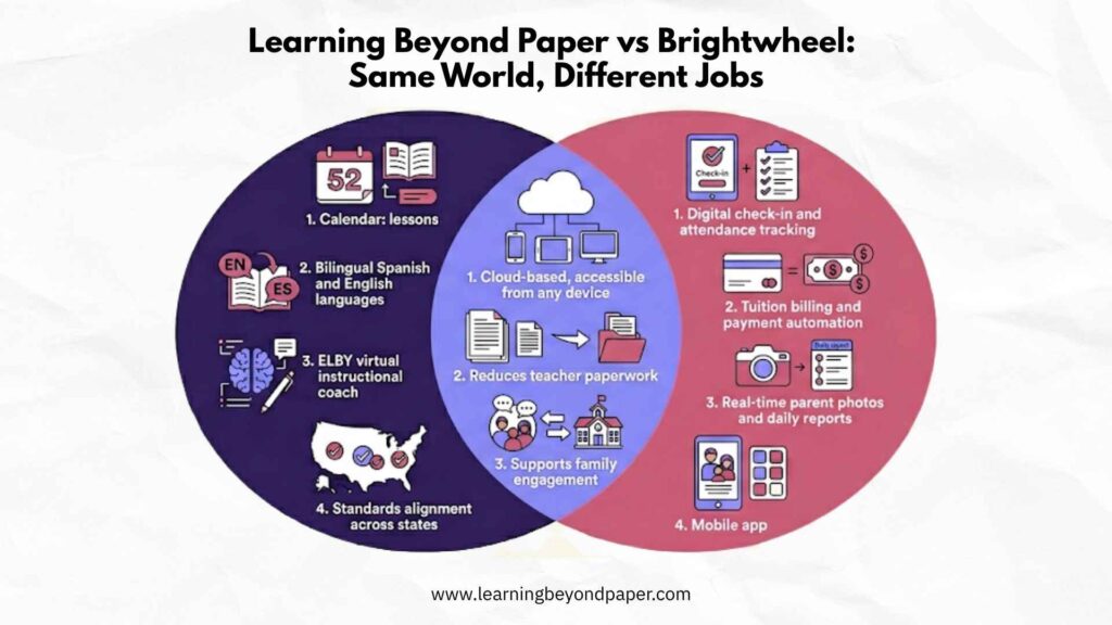 Venn diagram comparing Learning Beyond Paper and Brightwheel childcare platforms, showing unique features like bilingual curriculum and ELBY coach vs billing automation and mobile app.