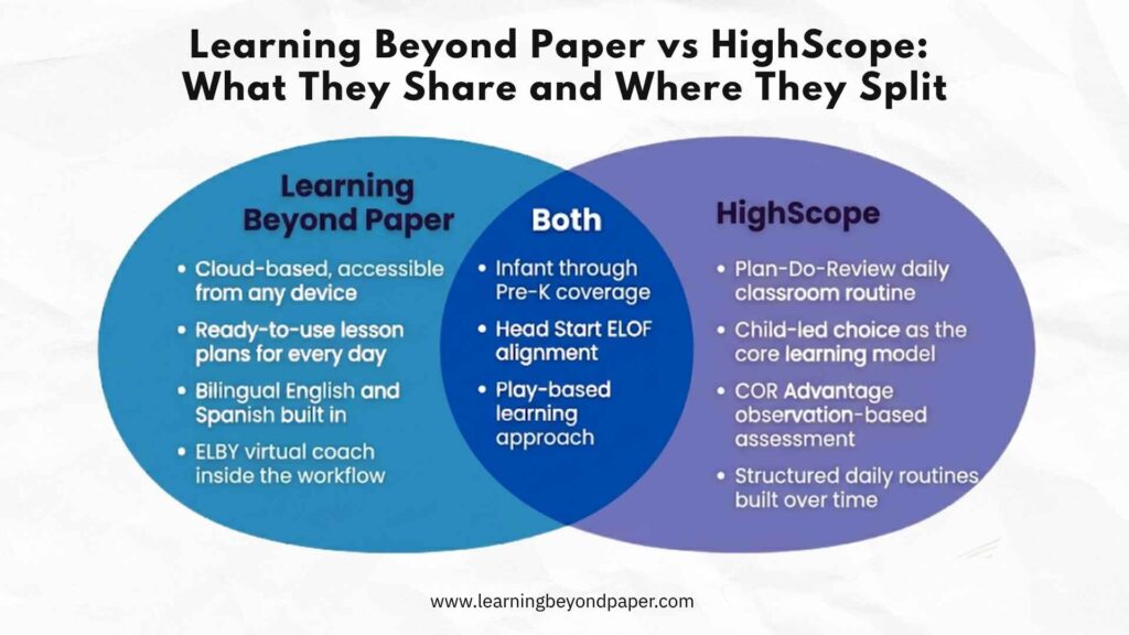 Venn diagram comparing Learning Beyond Paper vs HighScope curricula, showing shared features like play-based learning and ELOF alignment, plus unique aspects of each.