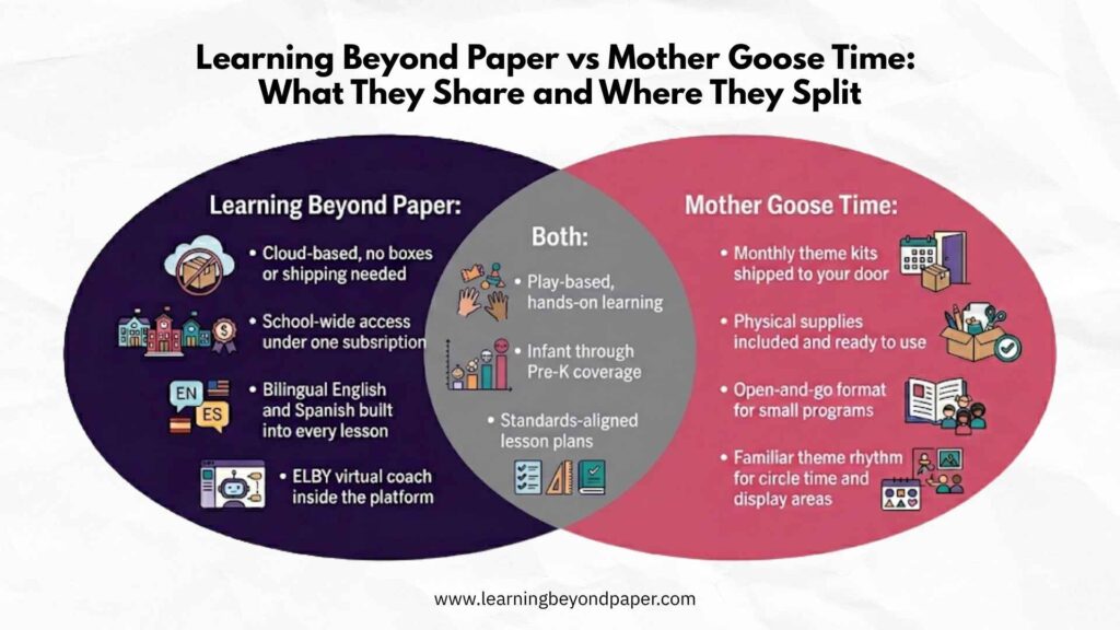 Venn diagram comparing Learning Beyond Paper vs Mother Goose Time, highlighting shared features like play-based learning and differences in digital vs physical curriculum delivery.