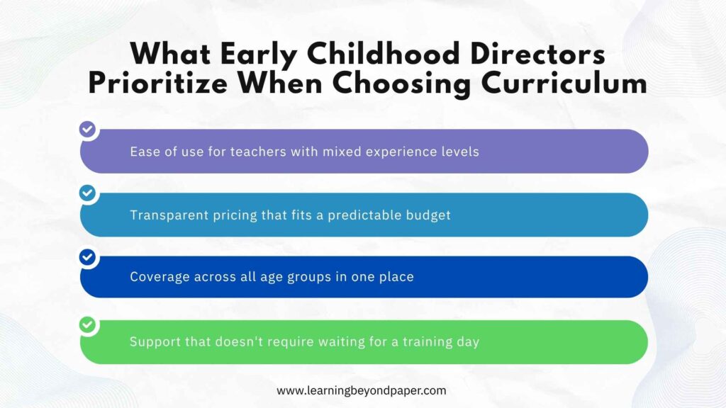 Infographic showing four priorities early childhood directors consider when choosing curriculum, including ease of use, transparent pricing, age group coverage, and accessible support.