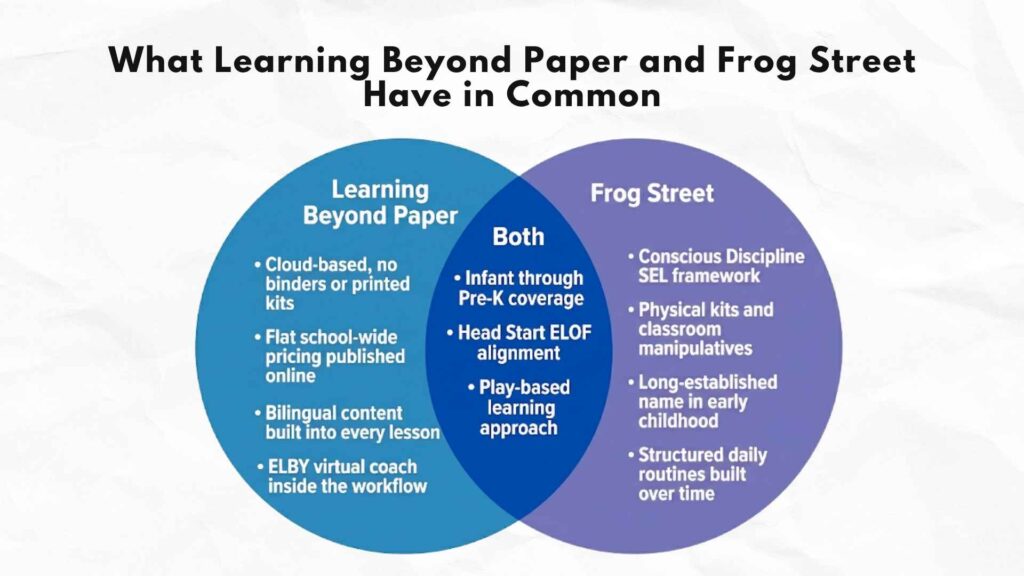 Venn diagram comparing Learning Beyond Paper and Frog Street curricula, highlighting shared features like play-based learning, Head Start ELOF alignment, and Pre-K coverage.