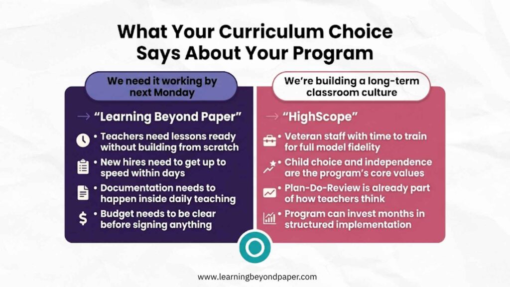 Infographic "What Your Curriculum Choice Says About Your Program" comparing Learning Beyond Paper (quick setup for high turnover, new hires, tight budgets) vs HighScope (long-term culture for veteran staff).