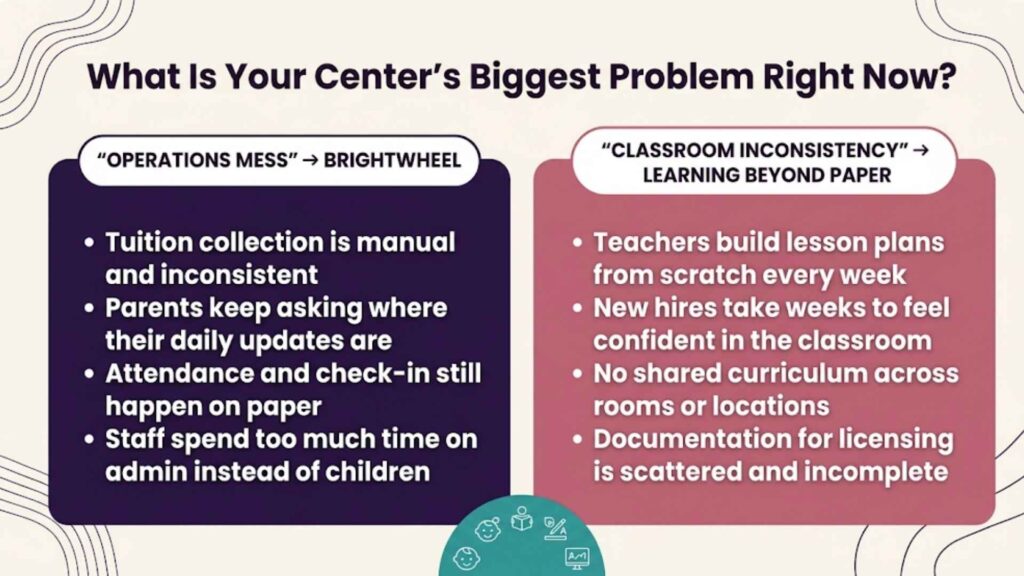 Infographic comparing childcare center problems: Brightwheel solves operations issues like billing and attendance, while Learning Beyond Paper addresses classroom inconsistency and curriculum gaps.
