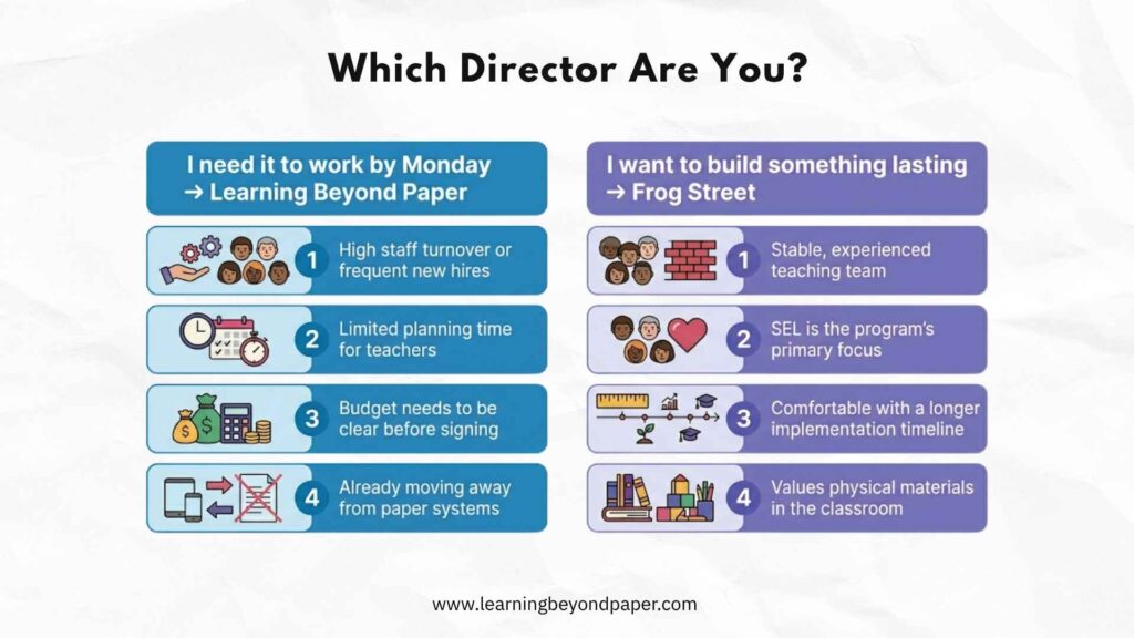 Infographic "Which Director Are You?" comparing Learning Beyond Paper (for high turnover, limited planning time, tight budgets, digital shift) vs Frog Street (stable teams, SEL focus, longer implementation, physical materials).