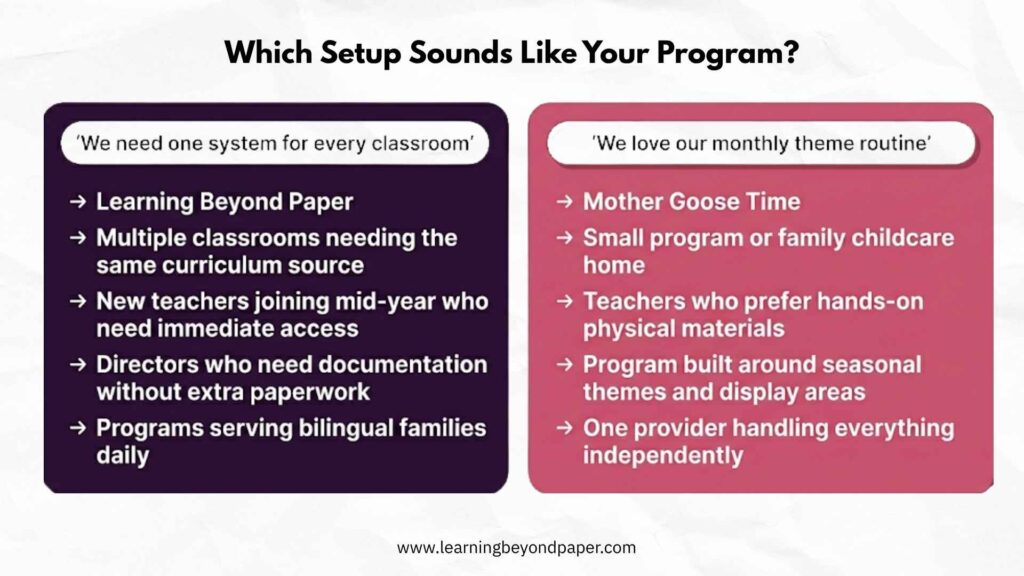 Infographic "Which Setup Sounds Like Your Program?" comparing Learning Beyond Paper (standardized, bilingual, low-paper system) vs Mother Goose Time (themed routines, hands-on materials).