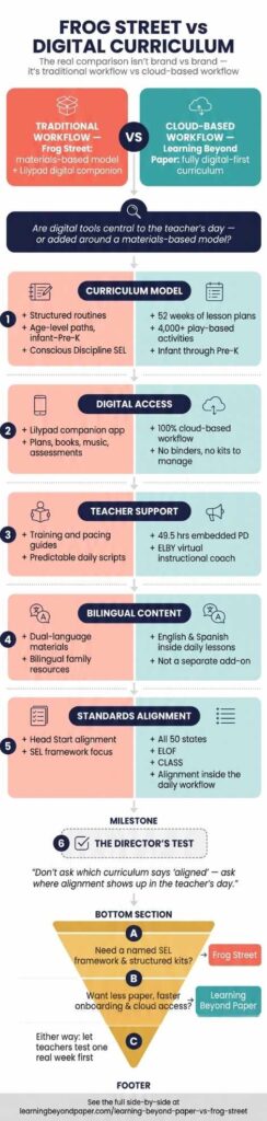 Infographic comparing Frog Street's traditional workflow vs Learning Beyond Paper's cloud-based curriculum across model, digital access, teacher support, bilingual content, and standards.