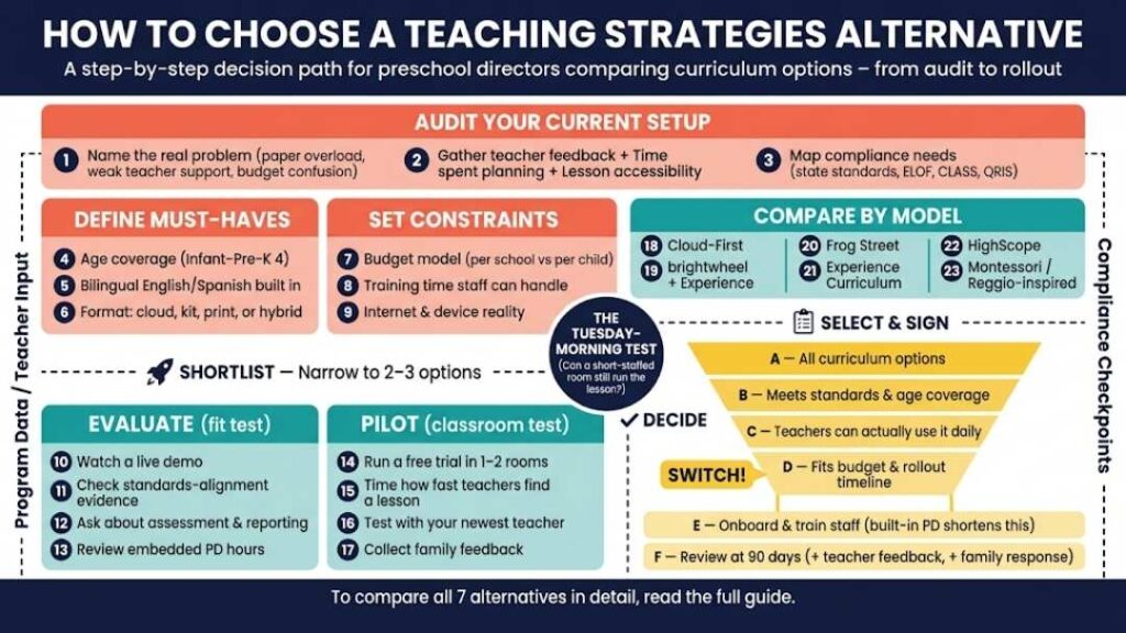 Infographic: how to choose a teaching strategies alternative—a step-by-step decision path for preschool directors, from auditing the setup to defining must-haves, piloting, and rollout.