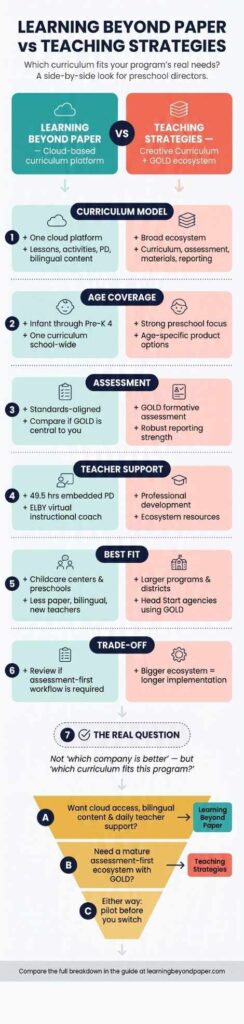 Infographic comparing Learning Beyond Paper vs Teaching Strategies curricula for preschool directors across model, age coverage, assessment, teacher support, best fit, and trade-offs.