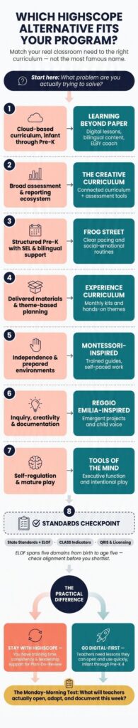 Infographic matching HighScope alternatives to program needs: Learning Beyond Paper, Creative Curriculum, Frog Street, Experience, Montessori, Reggio, and Tools of the Mind.