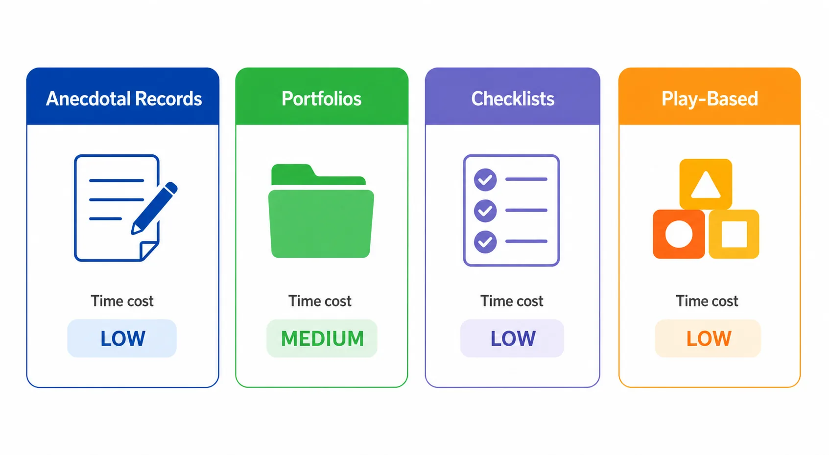 Comparison of four preschool assessment methods—anecdotal records, portfolios, checklists, and play-based observation—with time cost labels