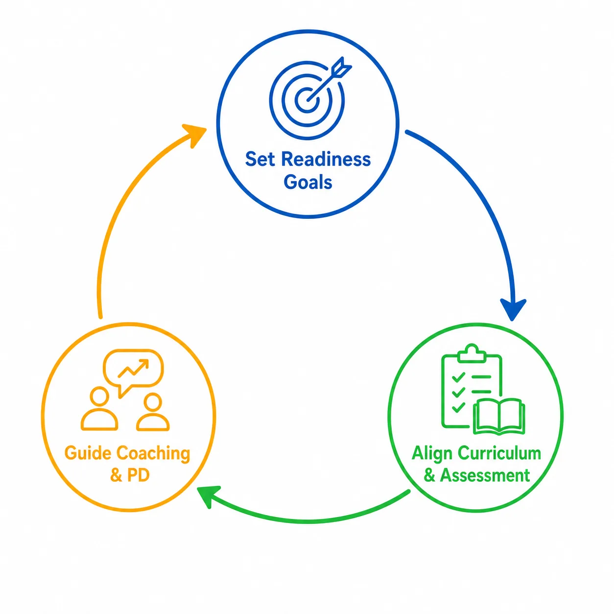 Cycle diagram showing how programs use the ELOF: set readiness goals, align curriculum and assessment, and guide coaching and professional development