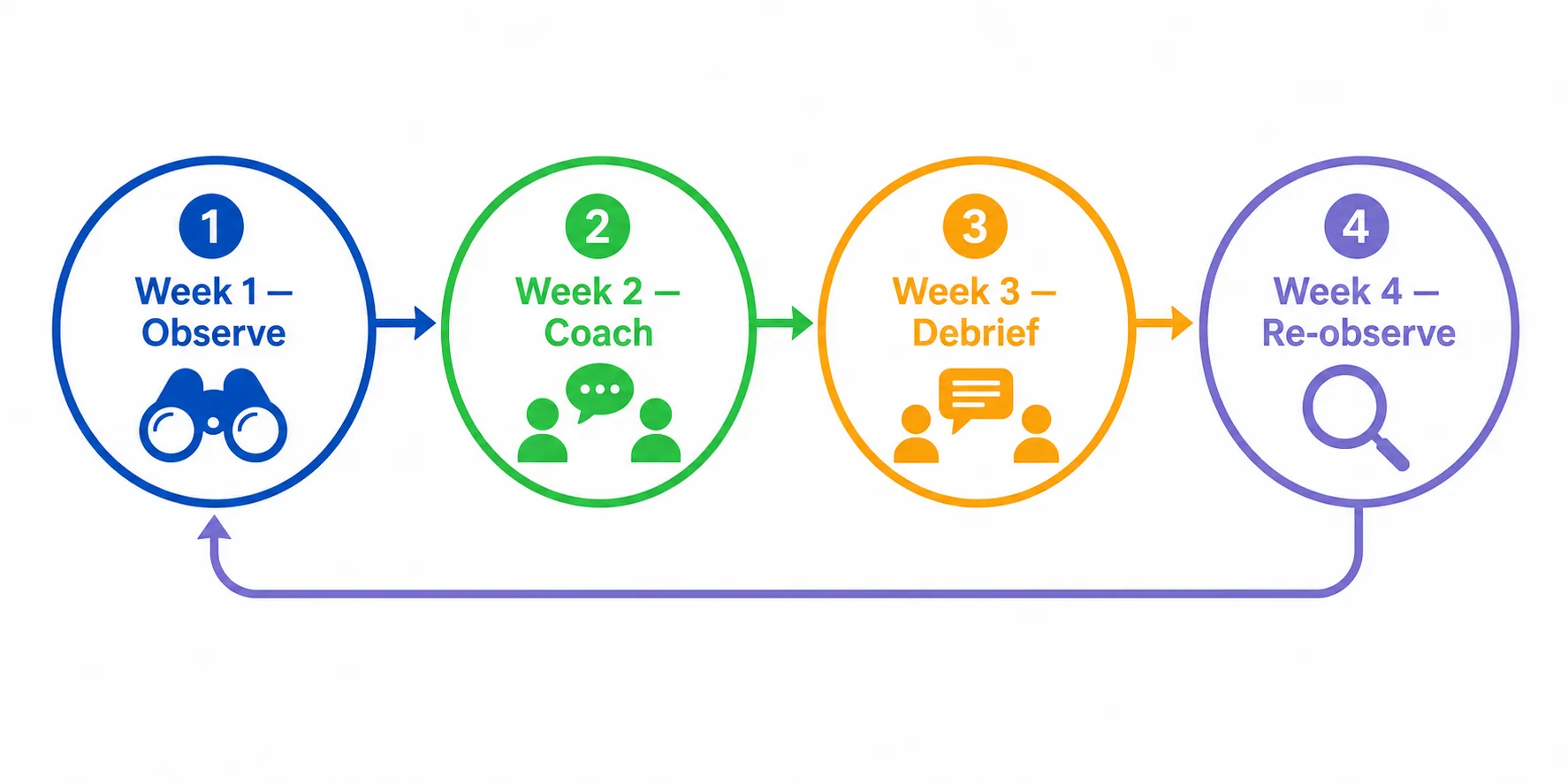Diagram of a repeating four-week CLASS coaching cycle: observe, coach, debrief, re-observe