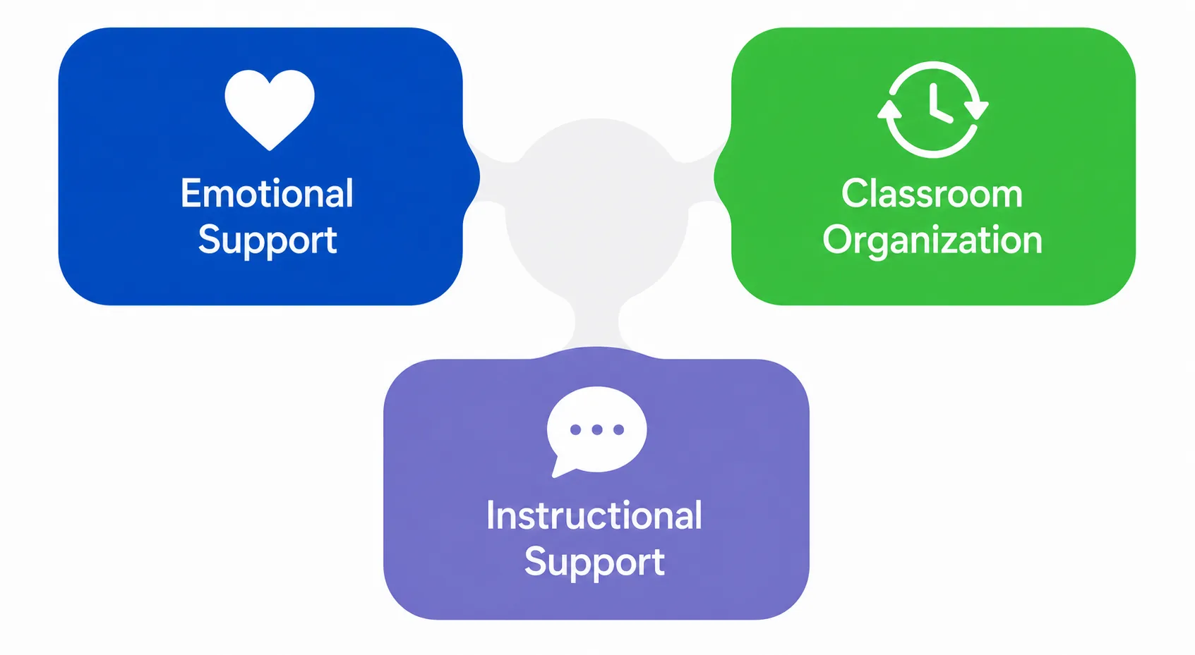 Diagram of the three CLASS framework domains: Emotional Support, Classroom Organization, and Instructional Support