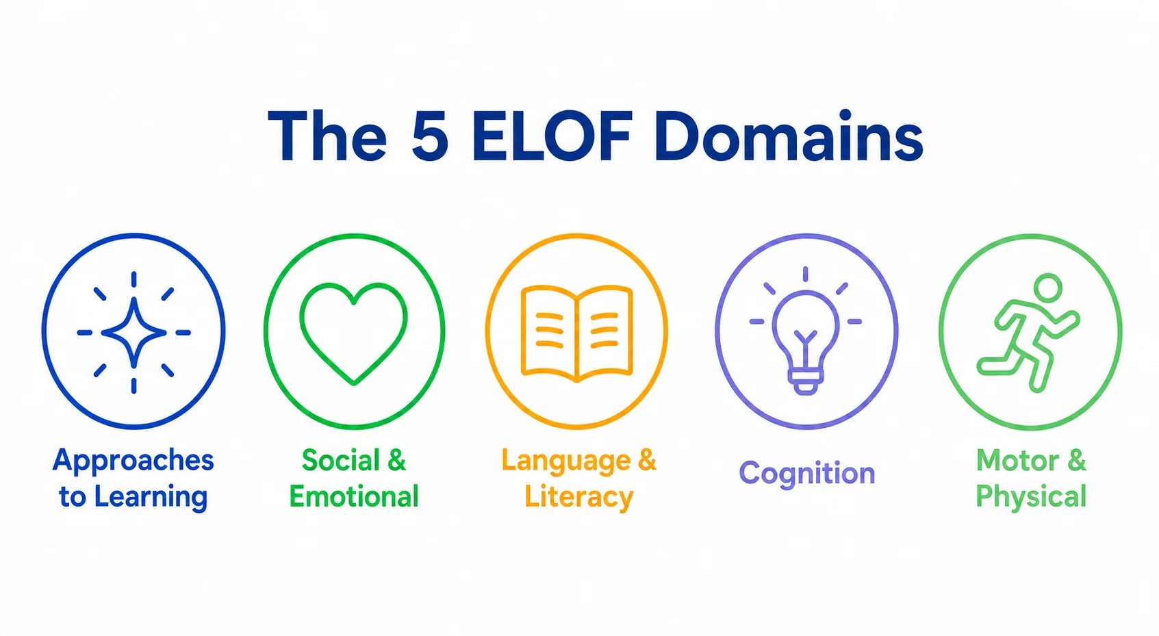 Infographic of the five ELOF domains: Approaches to Learning, Social and Emotional, Language and Literacy, Cognition, and Motor and Physical Development