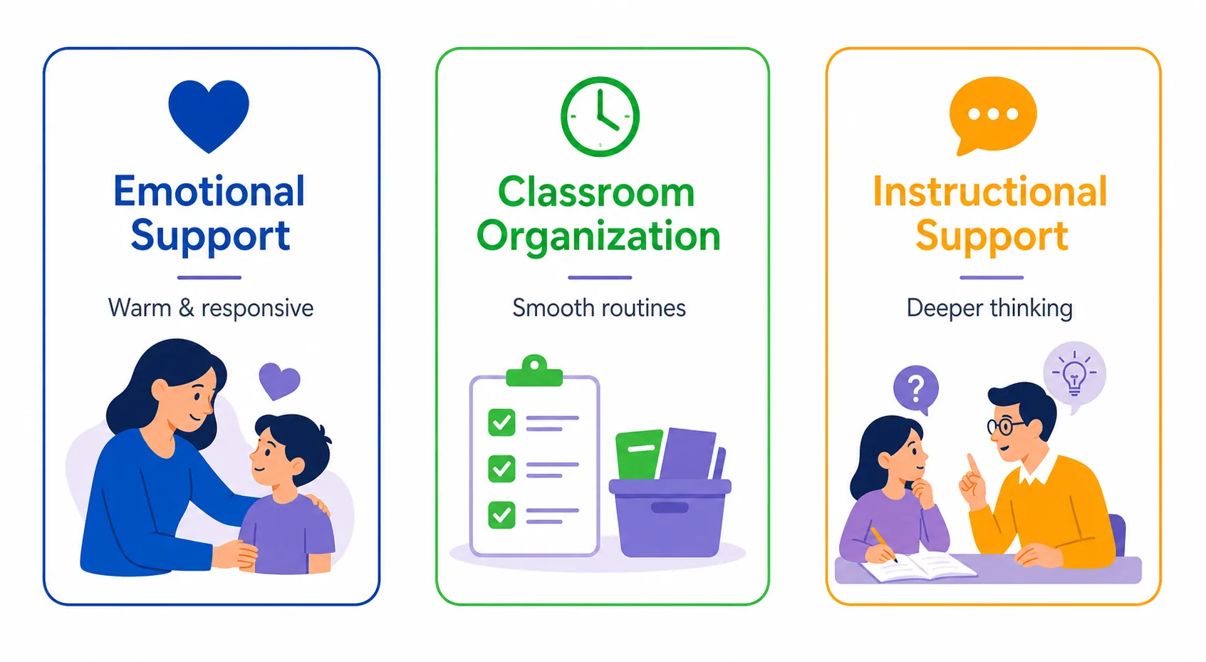 Infographic showing the three CLASS domains: Emotional Support, Classroom Organization, and Instructional Support with short descriptions
