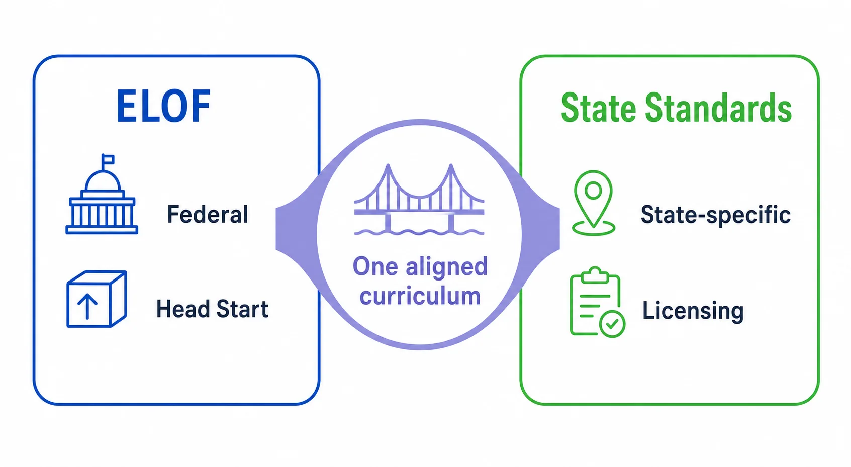 Side-by-side comparison of federal ELOF standards versus state early learning standards, mapped by one aligned curriculum