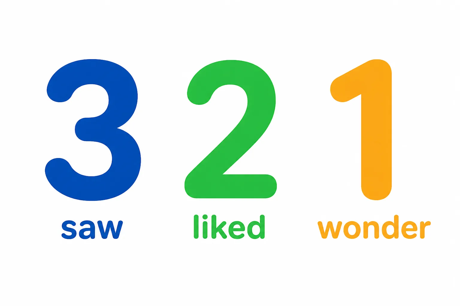 Stat card illustrating the 3-2-1 formative check: three things you saw, two you liked, one you wonder