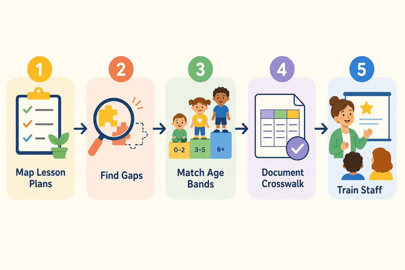 Five-step process diagram for aligning a daycare curriculum with the Head Start ELOF