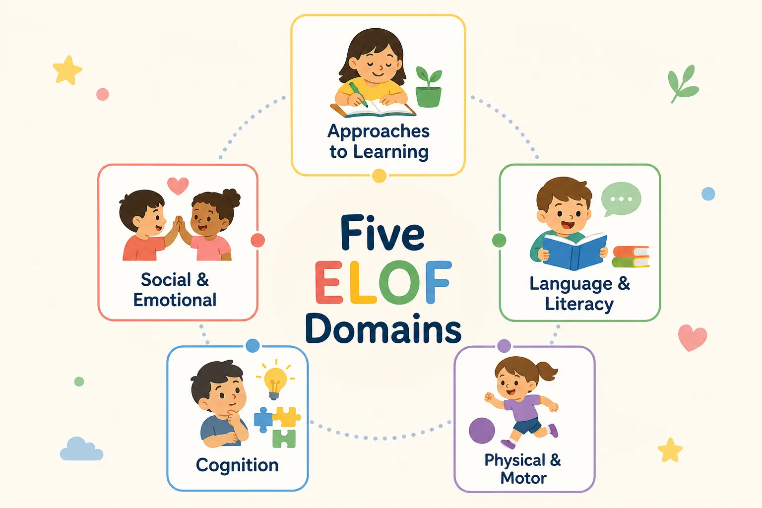 Infographic showing the five Head Start ELOF domains