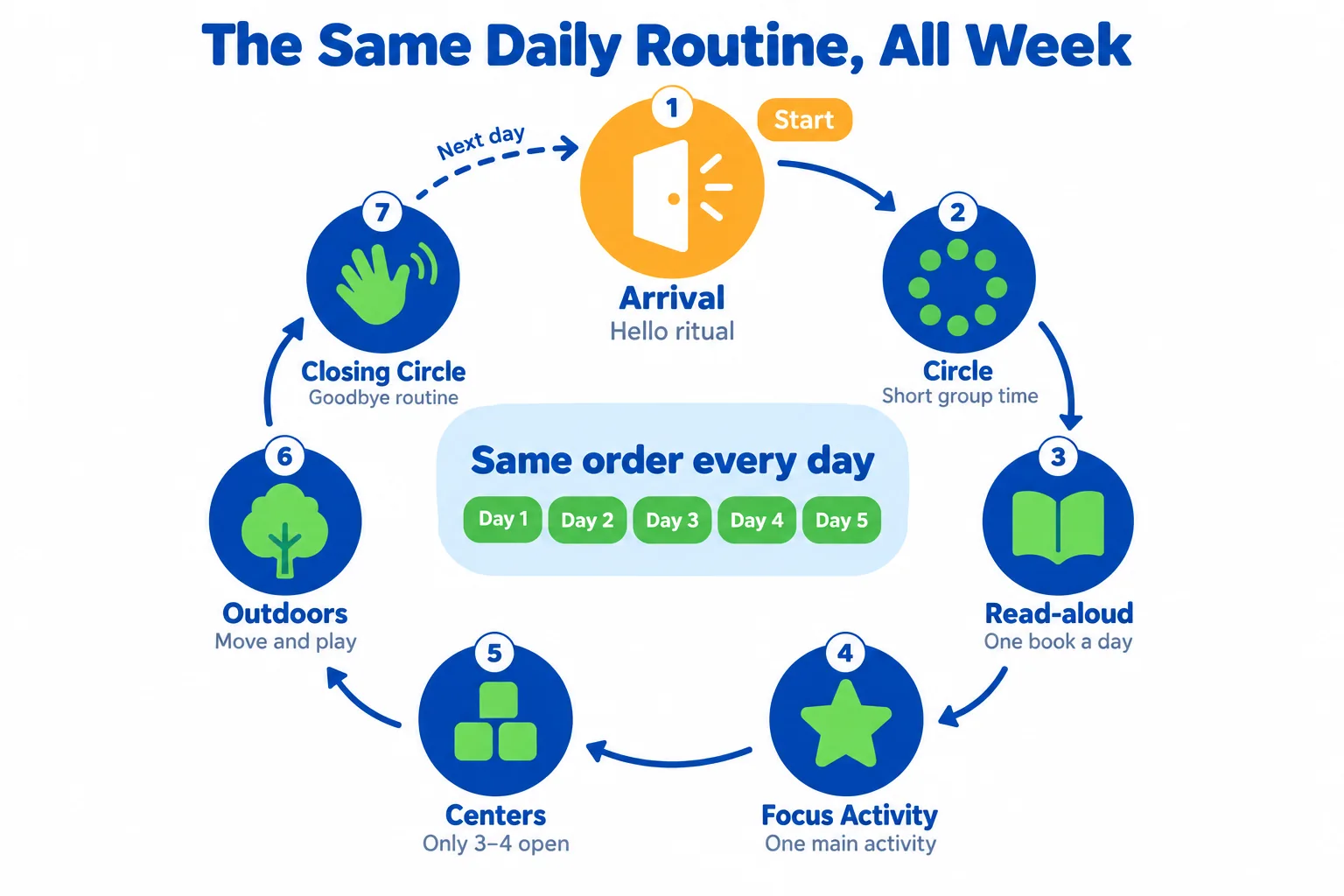 Loop diagram of the fixed daily preschool routine for week one: arrival, circle, read-aloud, focus activity, centers, outdoors, closing circle