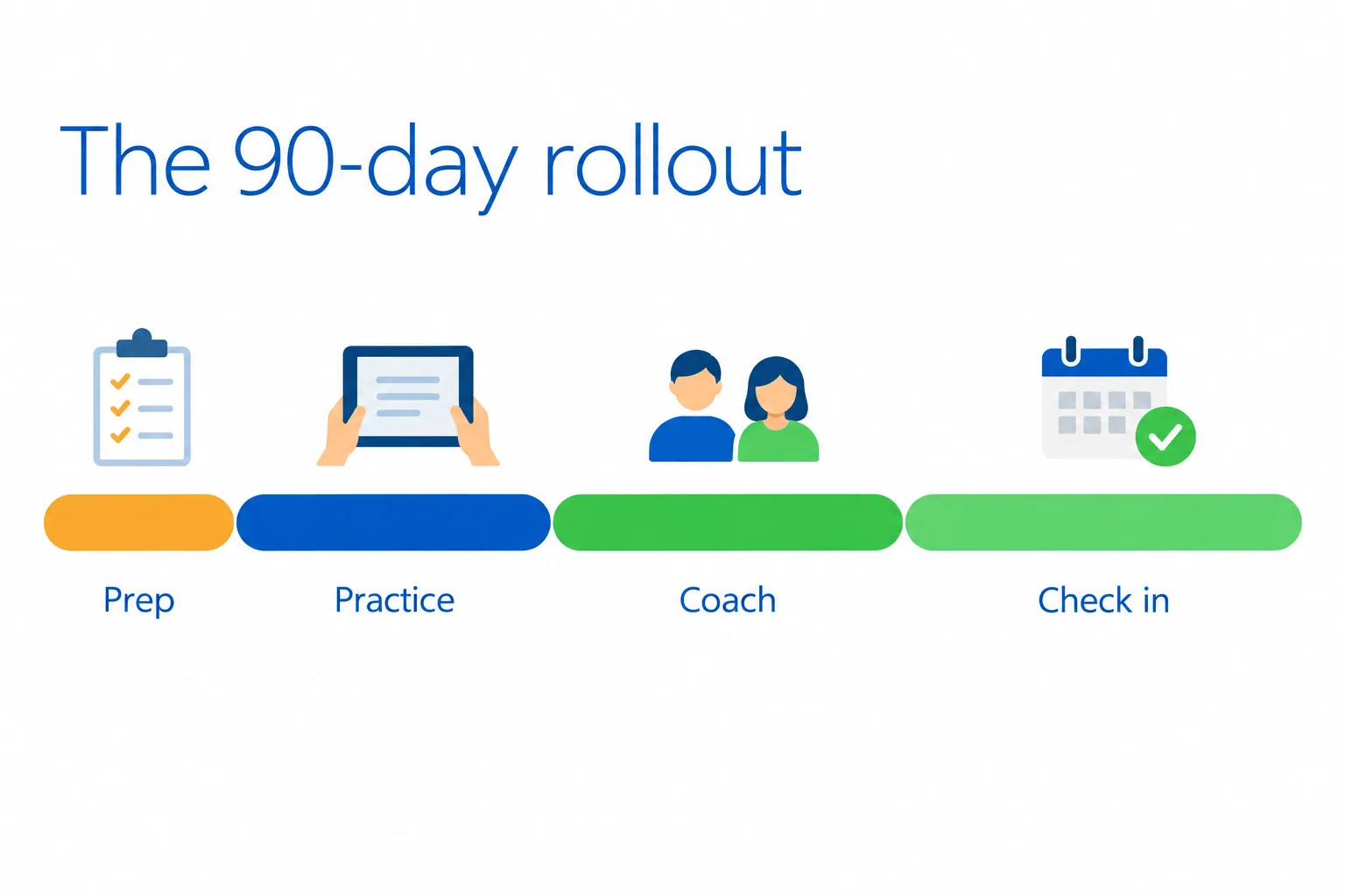 Timeline diagram of a 90-day digital curriculum rollout in four stages: a short readiness prep window, then hands-on practice, coaching and peer support, and structured check-ins
